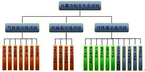 【幹貨】智能電子產品環境可靠性試驗大綱，超實用！