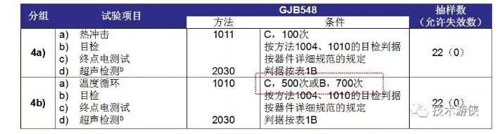 表2 塑封器件N1級 D4分組（4a、4b）試驗項目及條件