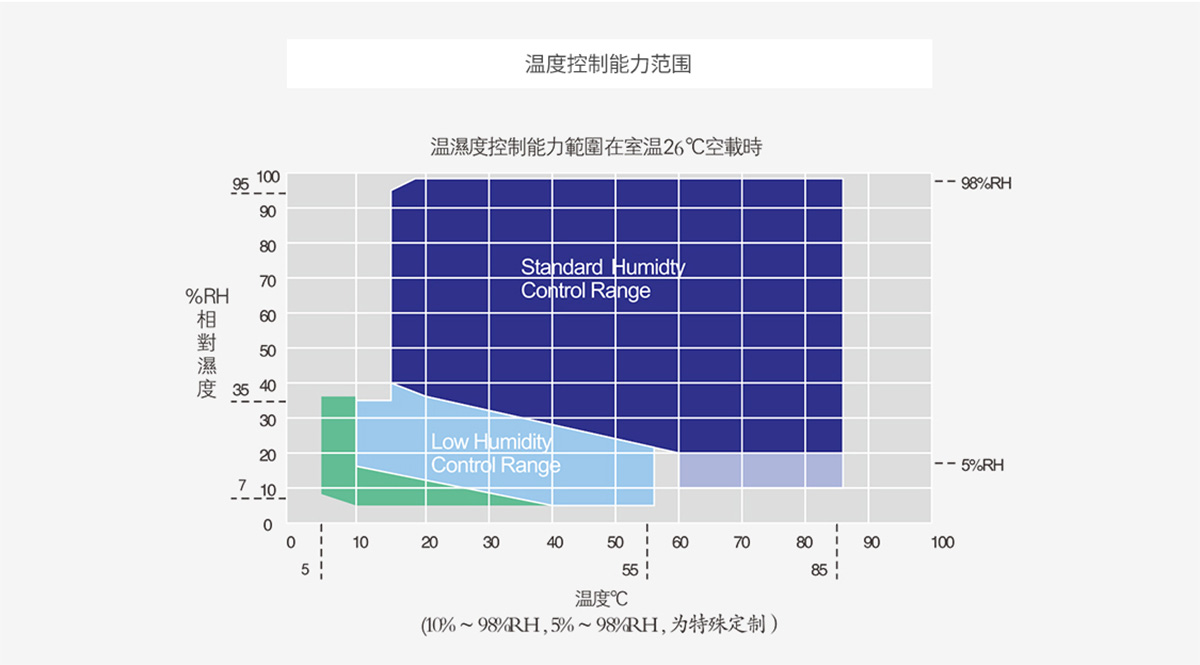 可程式激情AV青青草溫濕度範圍