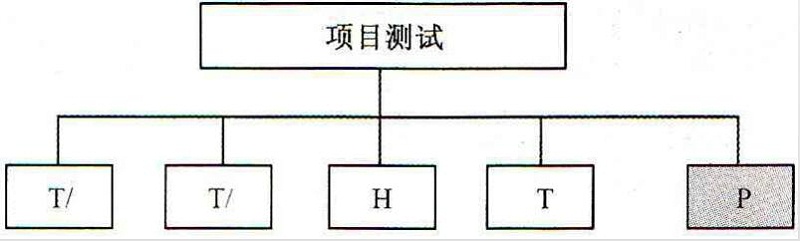 測試項目