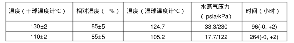 溫度，相對濕度和時間