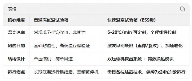 快速溫變試驗箱對比