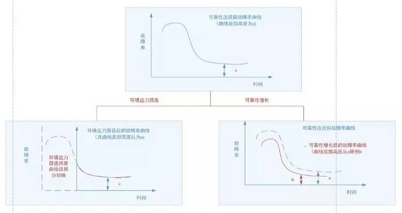 圖3 環境應力篩選與可靠性增長、增長摸底試驗的作用