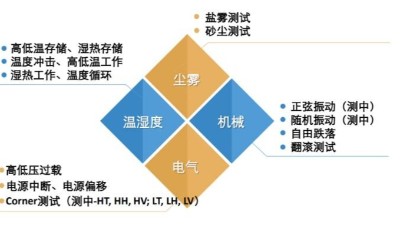 <i style='color:red'>5g通用模組</i>需要做哪些溫濕度可靠性測試？