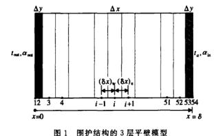 圍護結構模型