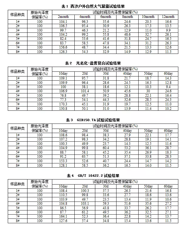 表1、表2、表3和表4