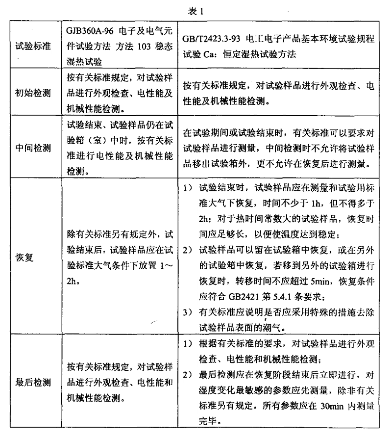 2、恒定（穩態）濕熱試驗樣品檢測應注意的事項